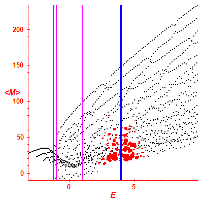 Peres lattice <M>